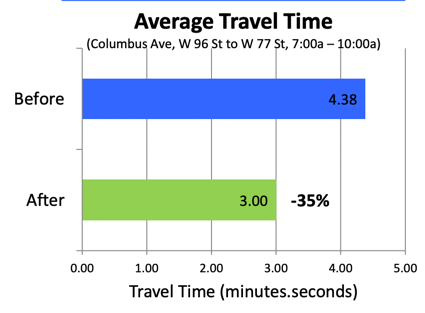 cars go faster with PBLs