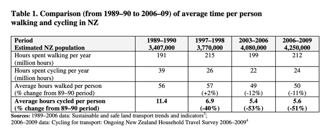 nz decline in hours cycled pre/post bike helmet law