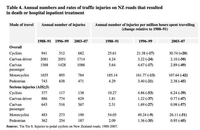 raw injury data pre/post bike helmet law