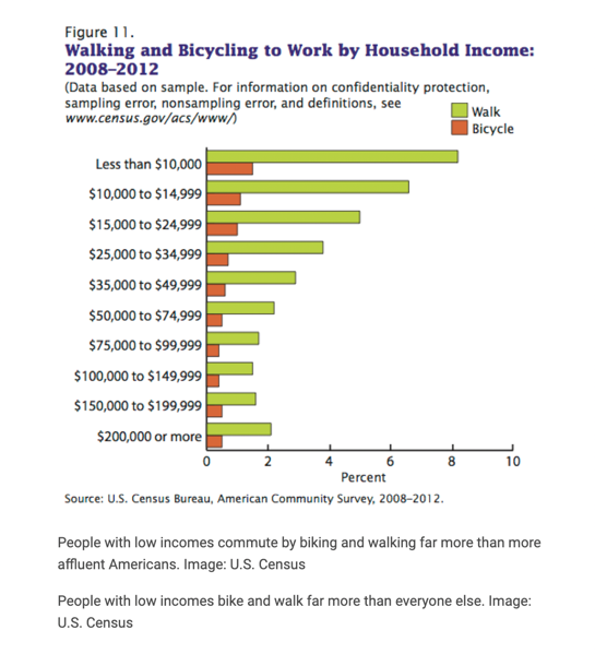 walk or bike to work