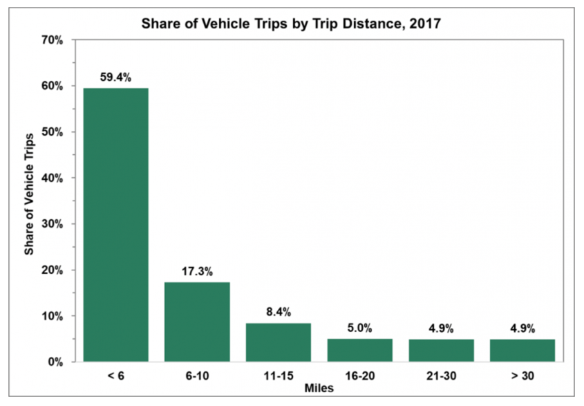 histogram of trip length