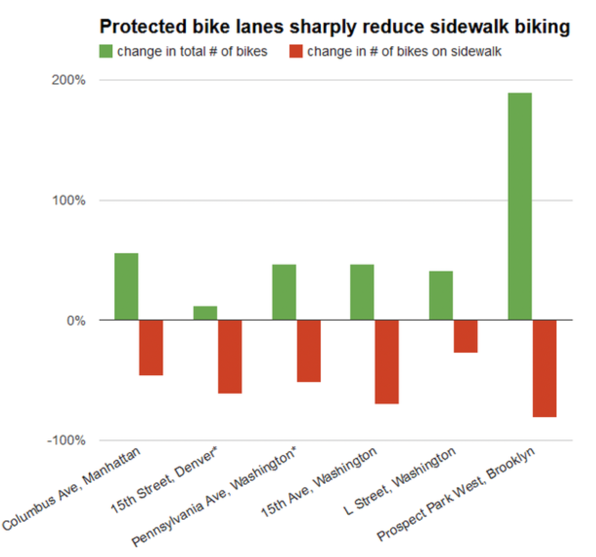 bike ridership up, sidewalk riding down