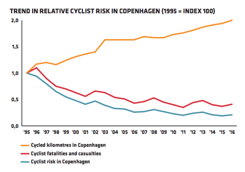 safer routes means more cycling in copenhagen